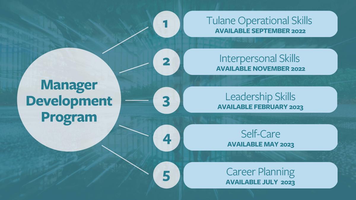Tulane Manager Development Program Overview with 5 Modules