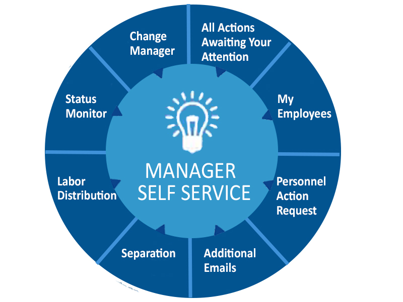 Information Graphic: Manager Self Service button to take you to HCM functions such as: All actions awaiting your attention, My Employees, Personnel Action Requedt, Additonal Emails,Separation, Labor Distribution, Status Monitor, Change Manager 