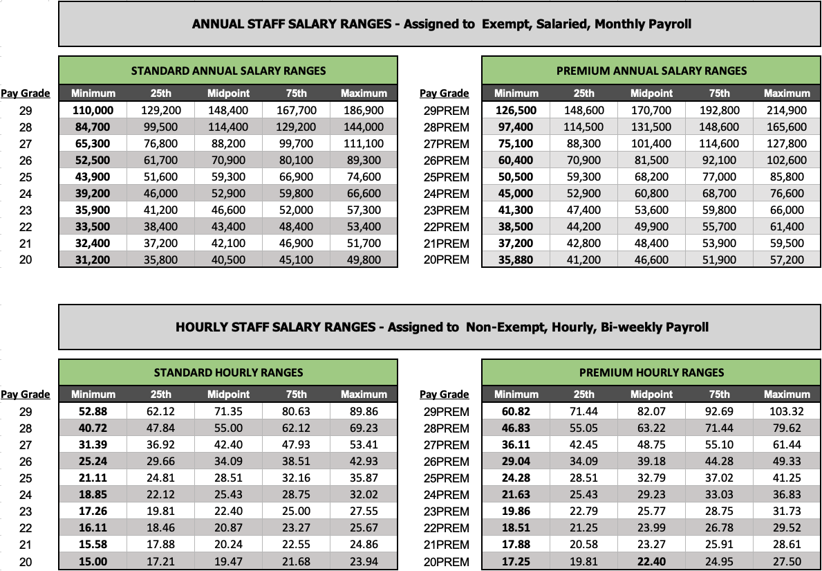 Compensation Structure tulane