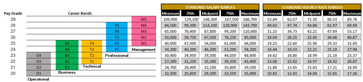 Compensation Structure & Career Bands (01/01/19)
