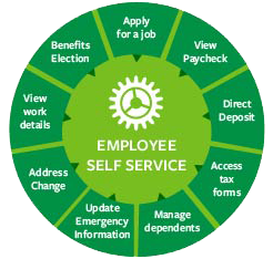 Graphic of the Employee Self-Service
